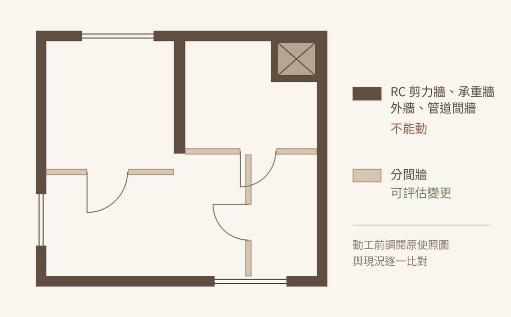 比對原使照圖:RC剪力牆、承重牆、外牆與管道間牆不能動,分間牆可評估變更 比對原使照圖:RC剪力牆、承重牆、外牆與管道間牆不能動,分間牆可評估變更