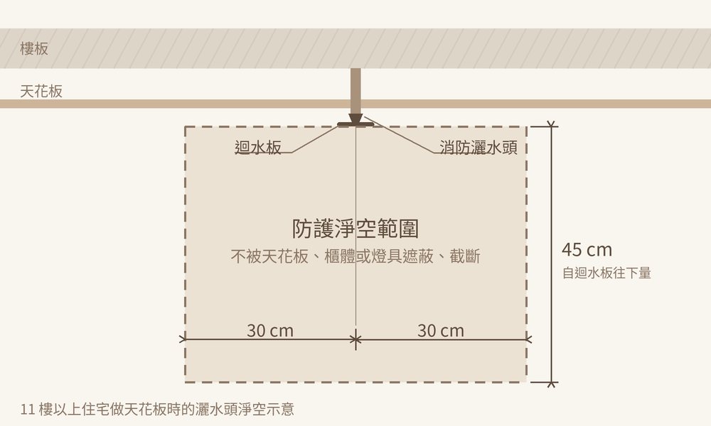 11樓以上做天花板時,灑水頭下方45公分、水平30公分要保持淨空 11樓以上做天花板時,灑水頭下方45公分、水平30公分要保持淨空